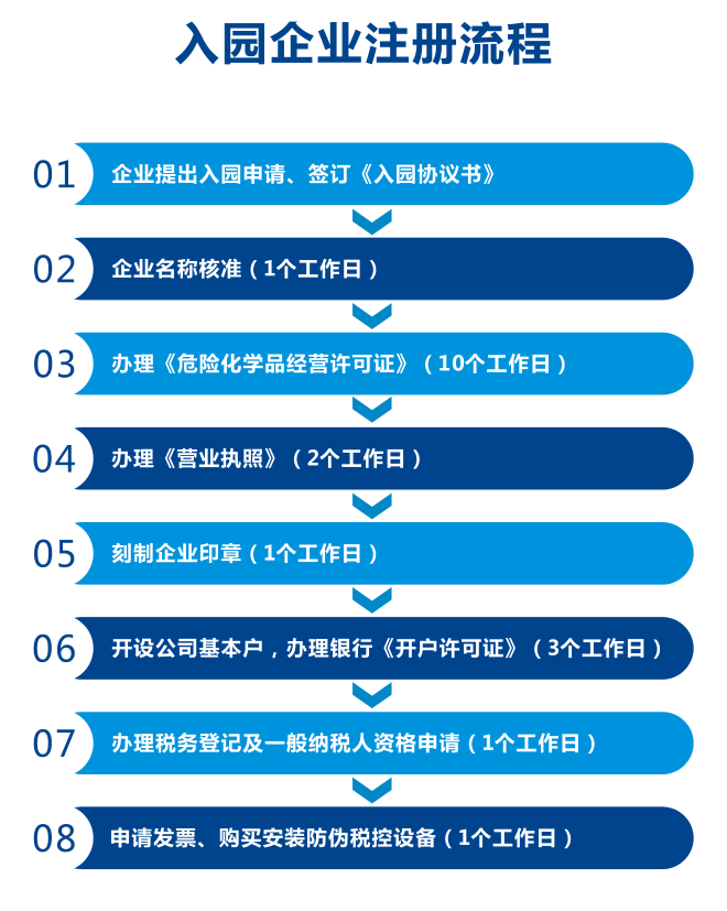 新建加油站需要哪些审批手续？