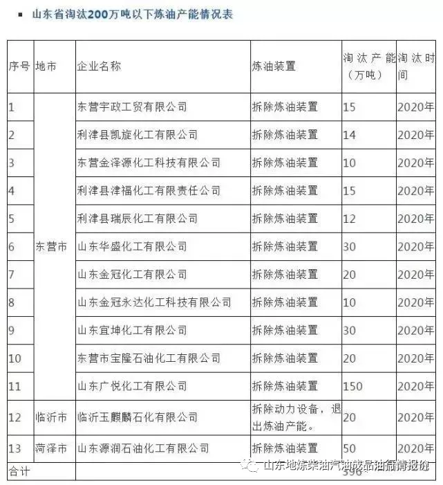 重磅！山东省13家炼油企业正式退出市场