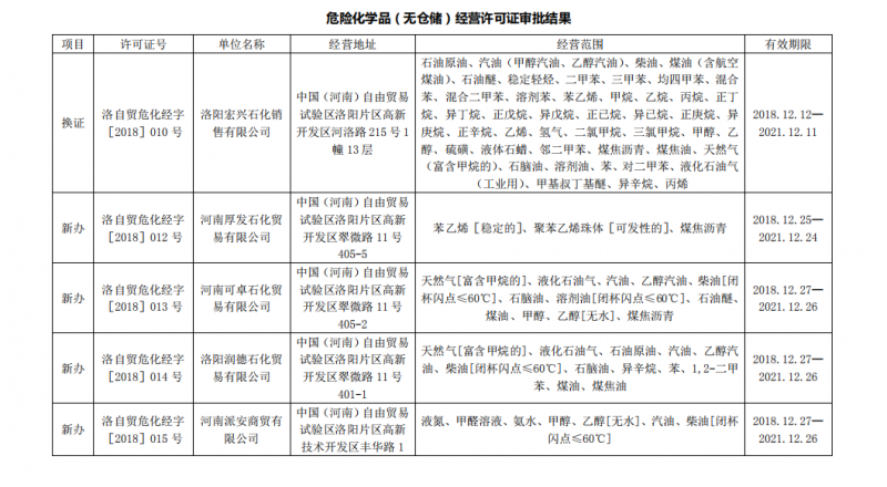 洛阳自贸区危化证审批结果