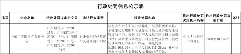 重磅！对公账户再出事，银行被罚705万！9个网点暂停开户资格，有这类账户的都要注意了！