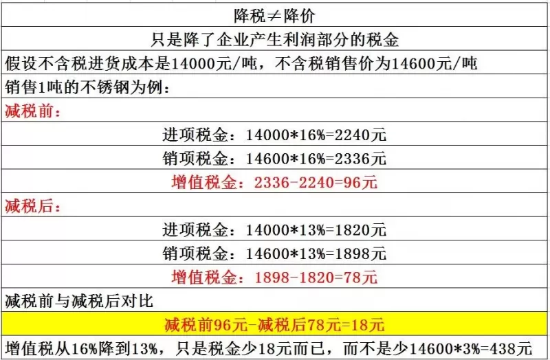 降税3%≠降价3%，教你算给客户看！不再入坑！附：4月1日起新增值税税率、征收率、预征率表！