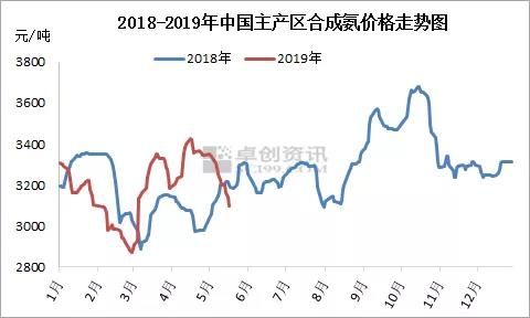 液氨：市场“跌跌不休”　探底之路持续