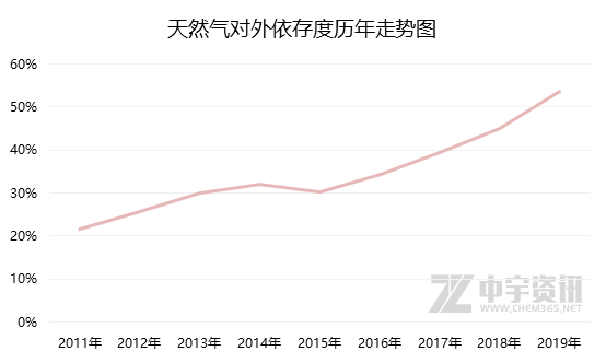 天然气：中美贸易战加剧 对美进口LNG关税涨至25%